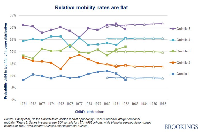 Economic mobility graph from Raj Chetty and the Brookings Institute