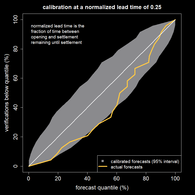 A calibration plot of AGORA forecasts when 25% of the time between market opening and settlement remains until settlement.