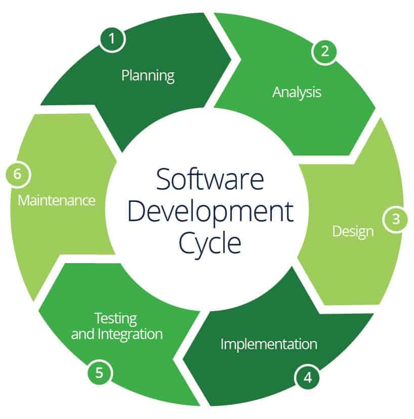 Software Development Life Cycle (SDLC)