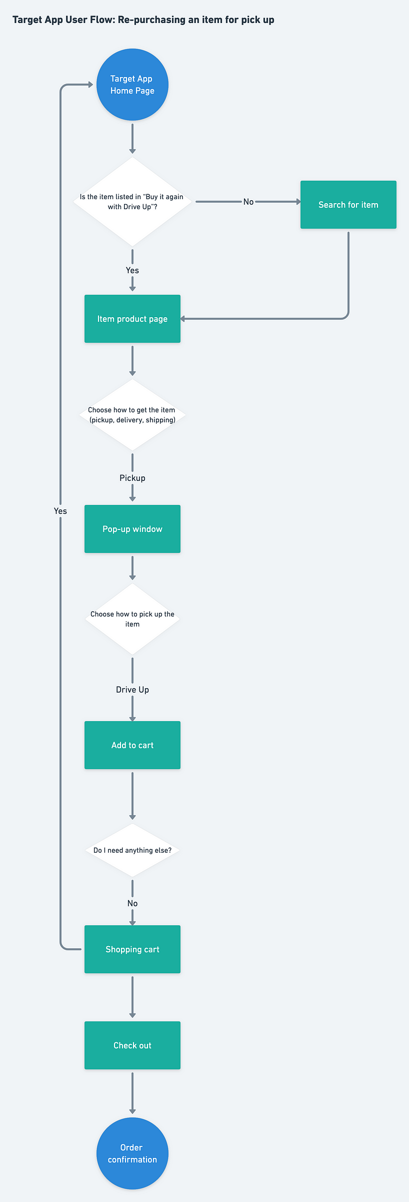 Detailed flow chart outlining the steps in the “re-purchase an item for pick up” user flow on Target. The steps are described in the article text.
