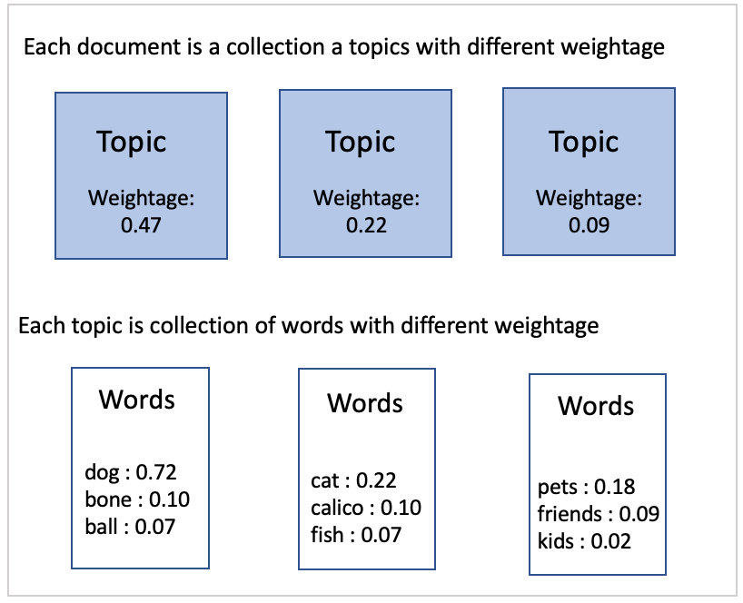 “each document is a collection of topics with different weightage”: the document has three different topics with the respective weights of 0.47, 0.22, and 0.09. “each topic is a collection of words with different weightage”: one topic has the words dog (0.72), bone (0.1), and ball (0.07), another has the words cat (0.22), calico (0.1), and fish (0.07), and yet another has words pets (0.18), friends (0.09), and kids (0.02)