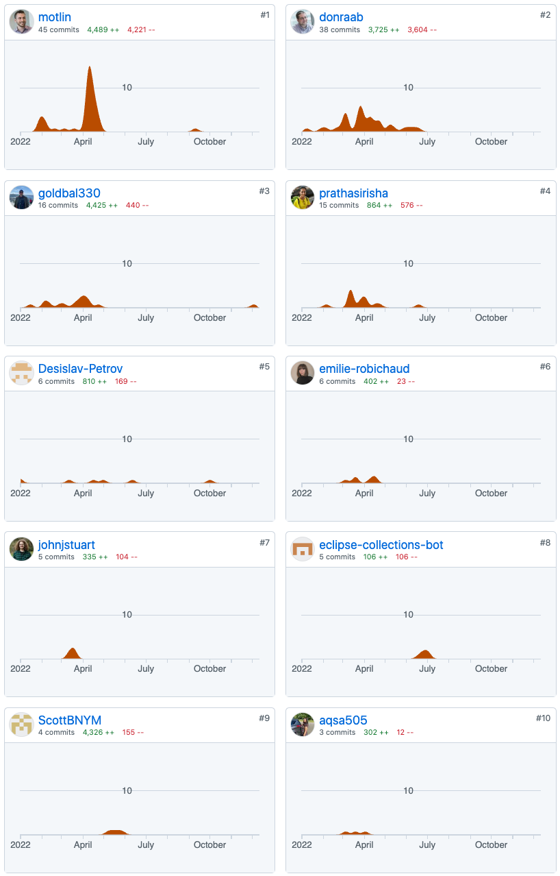 Top 10 Eclipse Collections Contributors in 2022