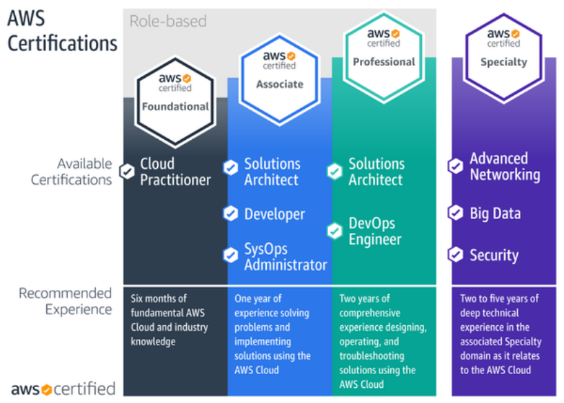 I Tried 20+ AWS Developer certification courses on Udemy — here are my top 5 recommendations