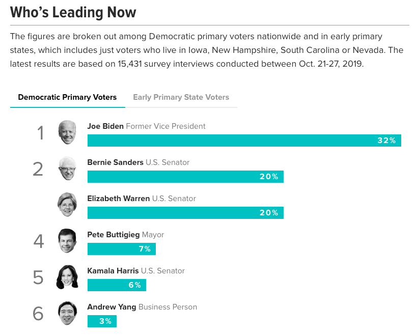 Latest 2020 Democratic primary poll provided by Morning Consult.
