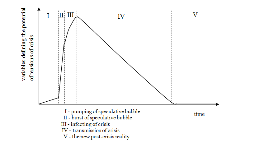 Short-term economic cycle