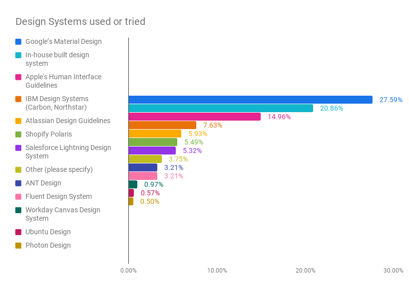 Fig. 1 Bar chart that illustrates popular design systems used by our survey respondents. The top design system used: Material