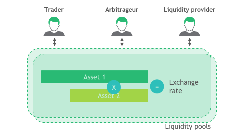 Liquidity pool DEX