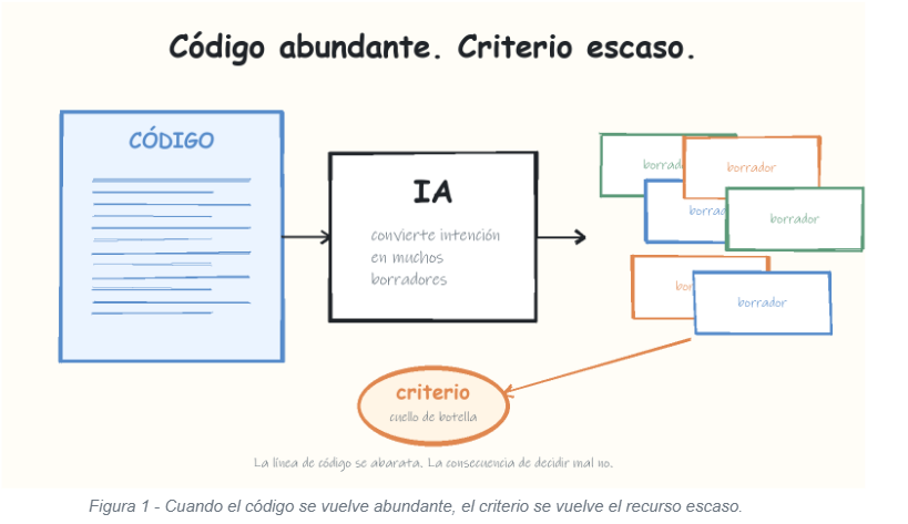 La IA facilita el código. No convirtió la ingeniería en commodity