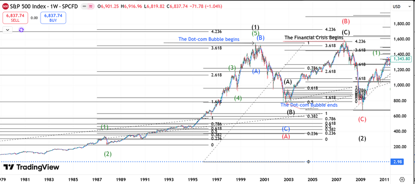 S&P 500 and What we do at The Lab.