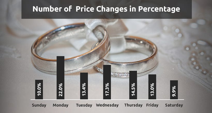 Jewelry Industry Daily Price Change Percentage | GrowByData