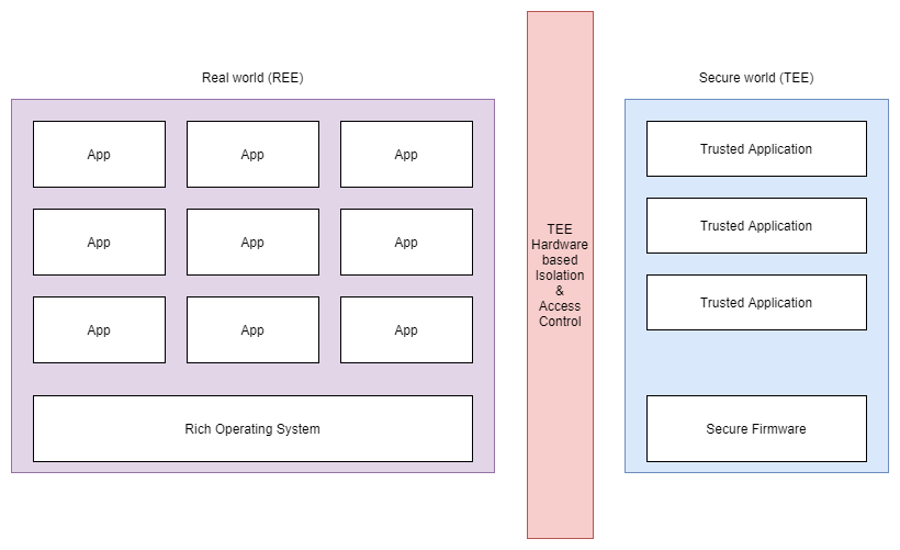 Figure showing TEE, REE and the separation