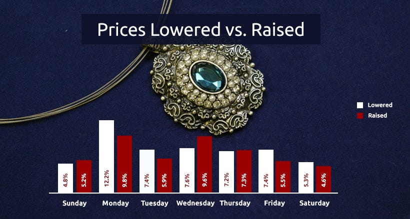 Jewelry Industry Daily Price Change Ratio | GrowByData