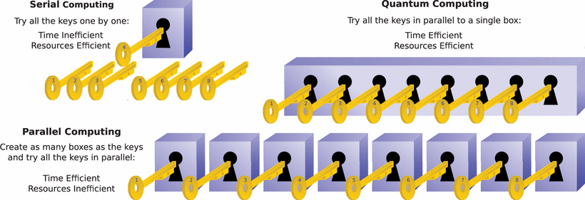 Three types of computing: Serial Computing, Parallel Computing, and Quantum Computing.