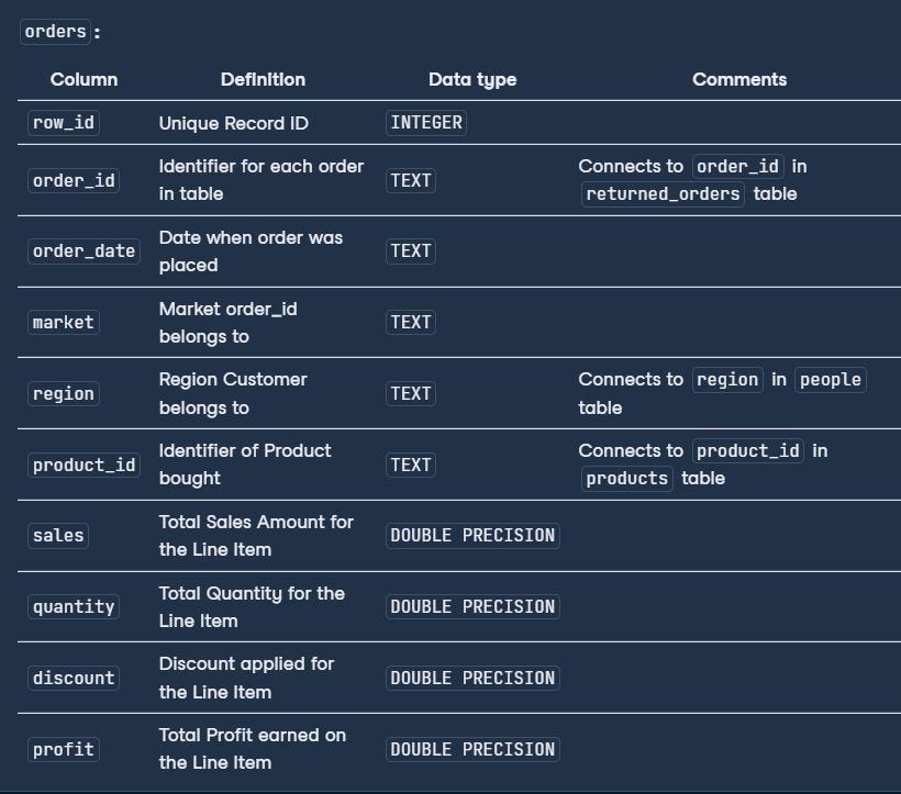 Analyzing and Formatting PostgreSQL Sales Data: DataCamp Project