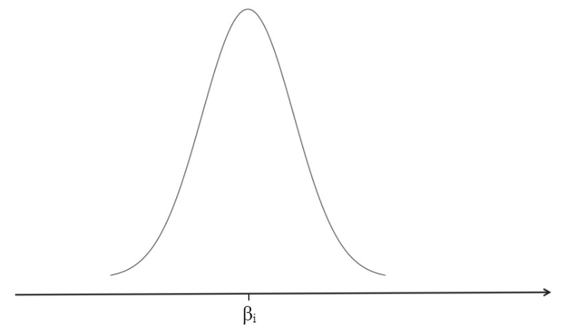 Gráfico 14: Linha horizontal com beta-i estimado marcado em um ponto, com uma curva de distribuição normal sobre a linha centralizada com o valor estimado de beta-i