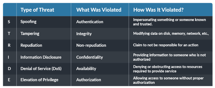 Table summarizing the STRIDE threat model with columns for type of threat, what was violated, and how it was violated.