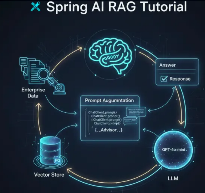 GenAI: Building a Production-Ready RAG Pipeline with Java, Spring Boot & LangChain4j