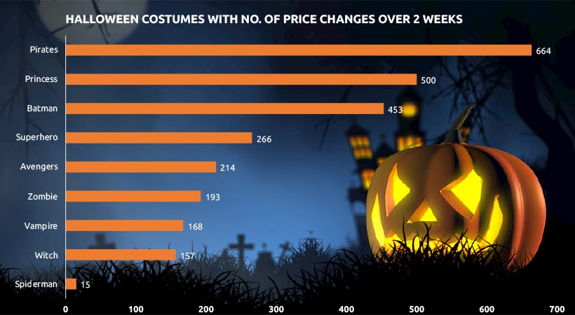 Most Popular Halloween Costume by Price Competitiveness — GrowByData