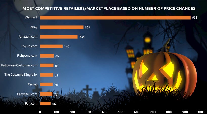 Most Price Competitive Retailers for Costume — GrowByData