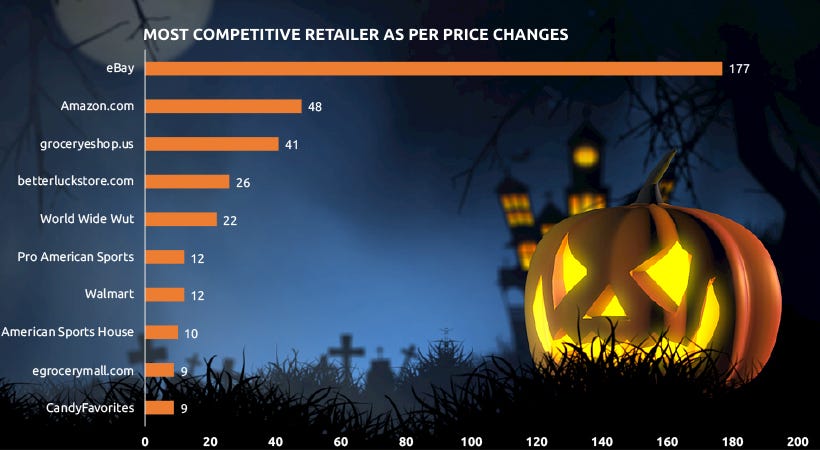 Most Price Competitive Retailers for Candy — GrowByData