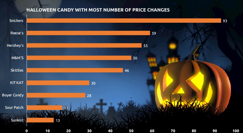 Most Popular Halloween Candy by Price Competitiveness — GrowByData