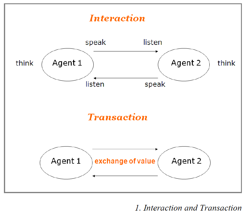 Chart about the difference of interaction and transaction
