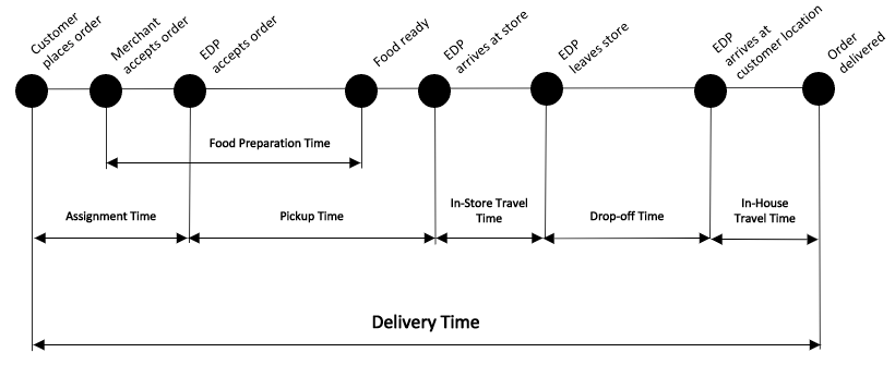 The Coupang Eats delivery partner’s total delivery time from the customer order to delivery completion can be broken up into tasks