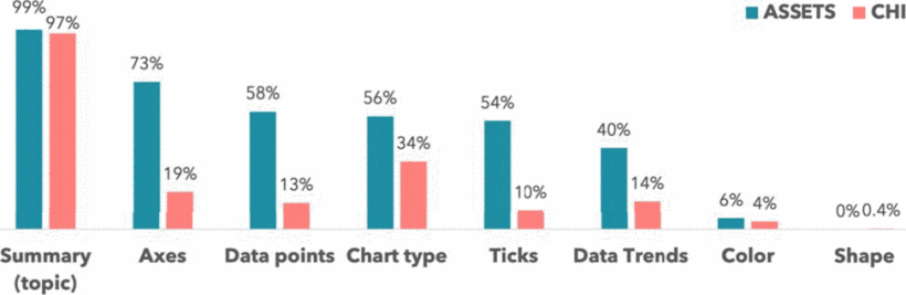 A bar graph showing percentages of paper with elements of alt text in Assets and CHI papers. 99% Assets and 97% CHI had summary, 73% Assets and 19% CHI had axes, 58% Assets and 13% CHI had data points, 56% assets and 34% chi had chart type, 54% assets and 10% chi had ticks, 40% assets and 14% chi had data trends, 6% assets and 4% chi had colors, and 0% assets and 0.4% chi had mentioned colors