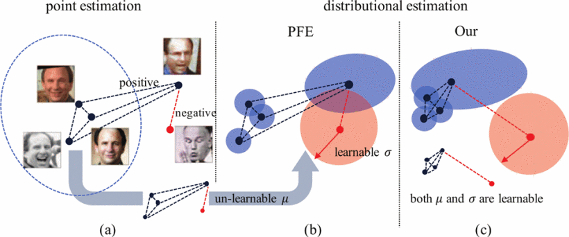 CVPR2020 Paper Summary: Data Uncertainty in Face Recognition