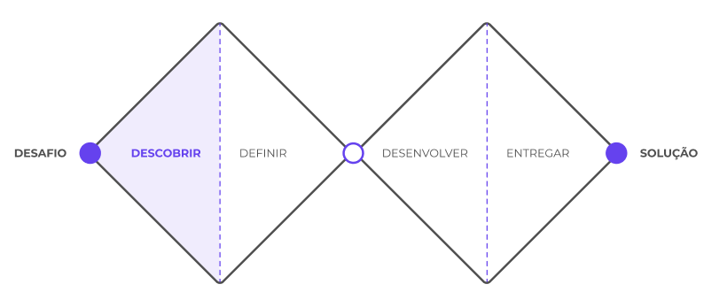 as 4 etapas do Double Diamond com foco em “descobrir” (divergência)