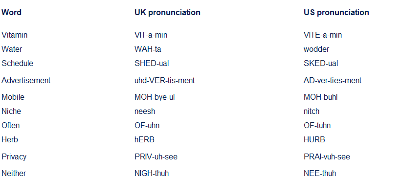 table showing the differences between British English and American English pronunication