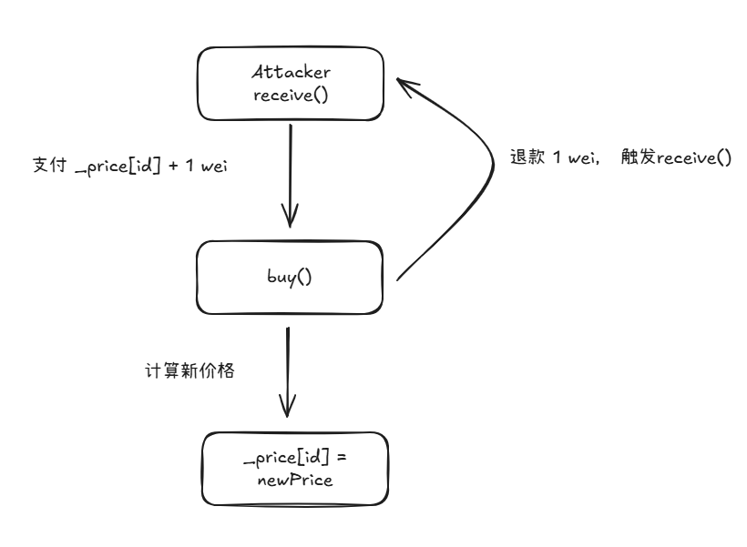 价格被冻住的那一刻：一次 Bonding Curve 重入攻击复盘