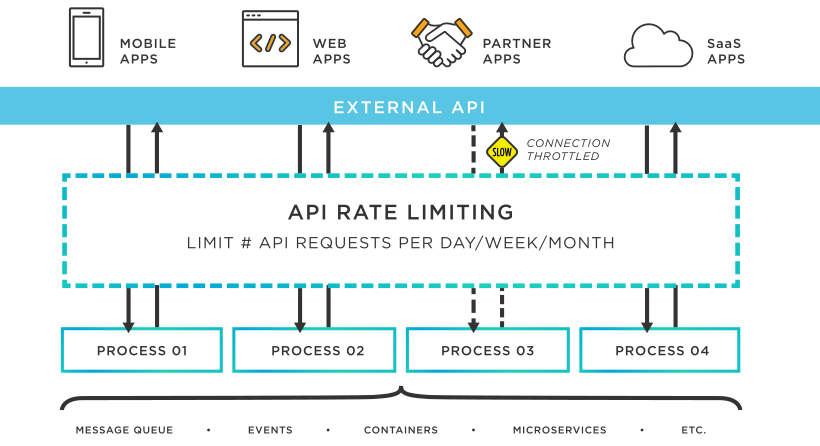 What is API Thorttling?.