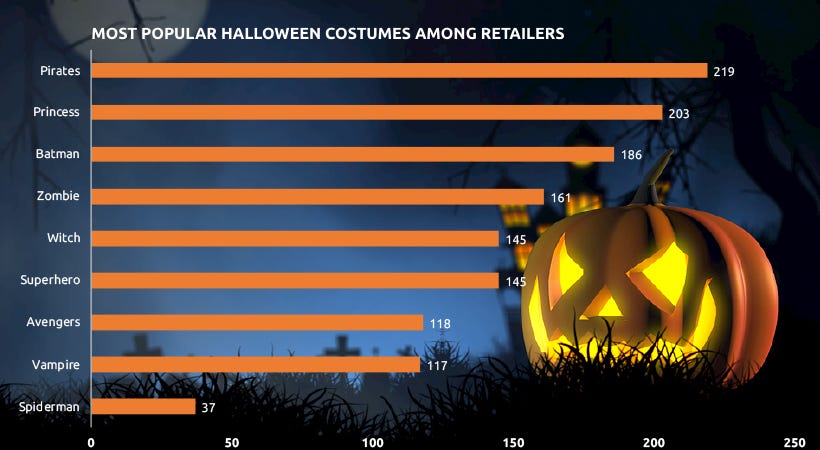 Most Popular Halloween Costumes by Seller Volume — GrowByData