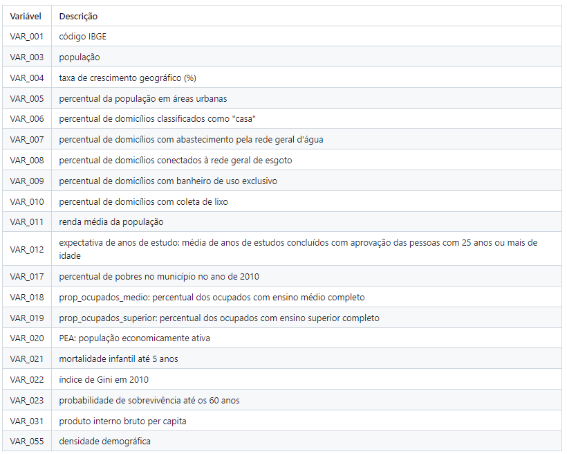 Tabela contendo as variaveis utilizadas para as caracteristicas municipais