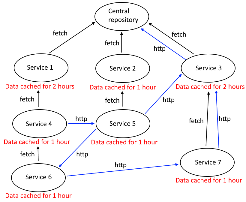 A central repository with 7 services and communication