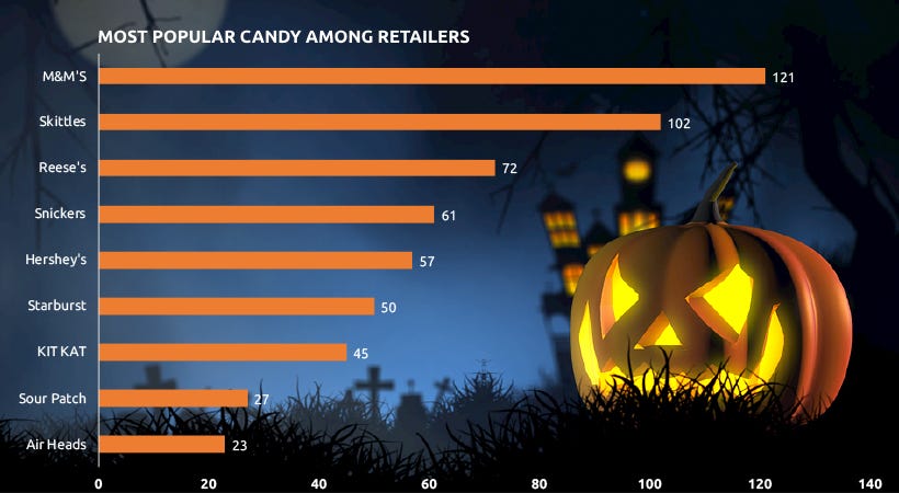 Most Popular Halloween Candy by Seller Volume — GrowByData