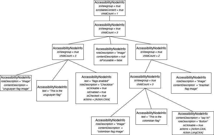 Árbol de accesibilidad equivalente, en donde cada view es representada por un node que contiene toda la información necesitada por los diferentes servicios de accesibilidad. Algunas de las propiedades son agregadas a modo de ejemplo.