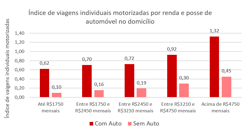 Gráfico 1: Comparação do índice de viagens individuais motorizadas (carro, motocicleta, táxi ou aplicativos) por faixa de ren
