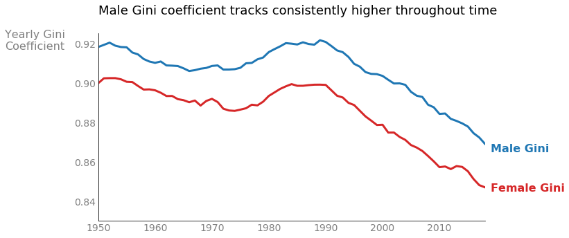 Plot of the Gini coefficient for males and females over time