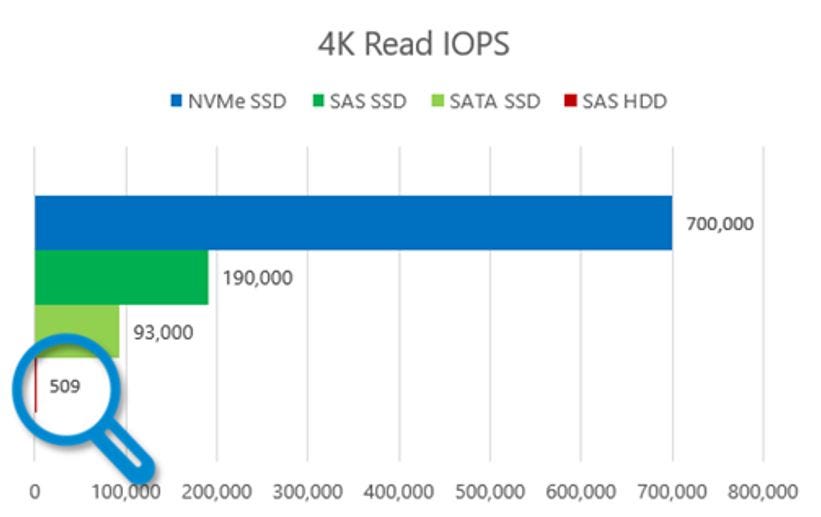 HPC storage comparing 4K read IOPs