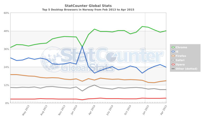 StatCounter-browser-NO-monthly-201302-201504