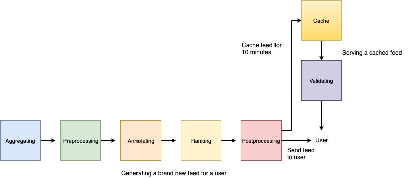 The flow of generating a feed in Rex: aggregating, preprocessing, annotating, ranking, postProcessing, then cache.