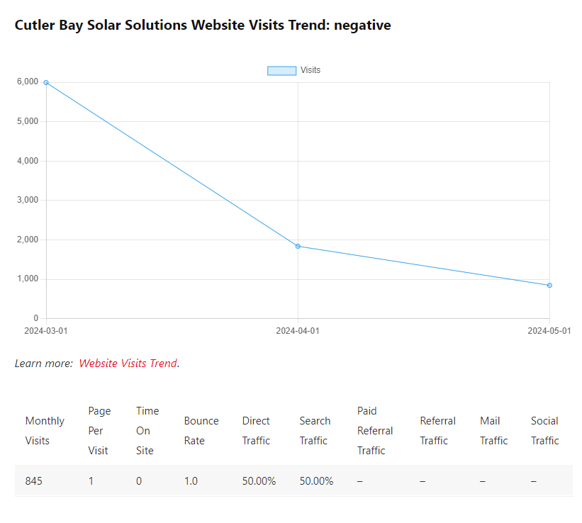 Cutler Bay Solar Solutions Website Visits Trend