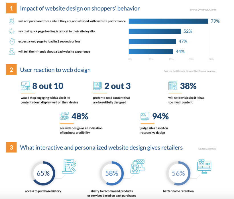 An infographic highlighting the importance of having a strong website with well-rounded design.