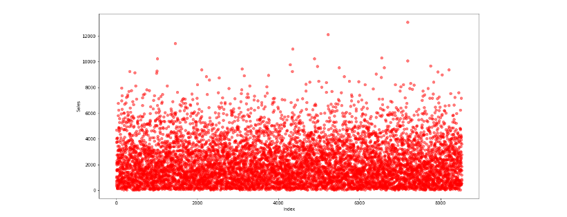 gráfico de dispersão para análise de outliers na detecção de anomalias em dados univariados