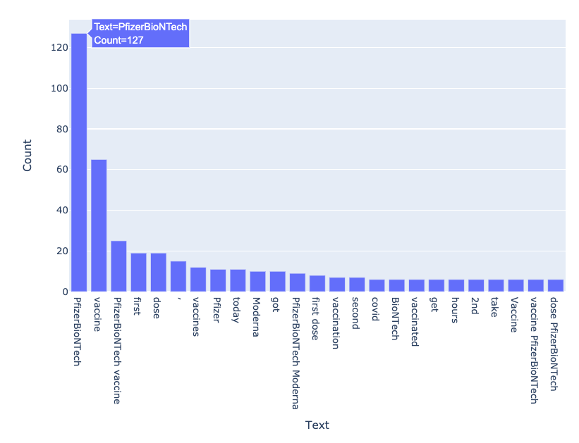 A bar chart showing the frequency of words related to COVID-19 vaccines, such as PfizerBioNTech with a count of 127.