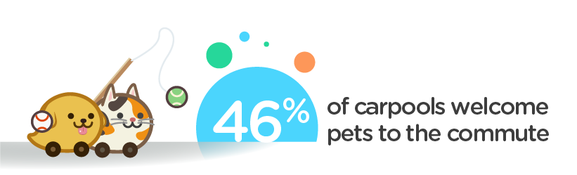 46% of carpools welcome pets to the commute.