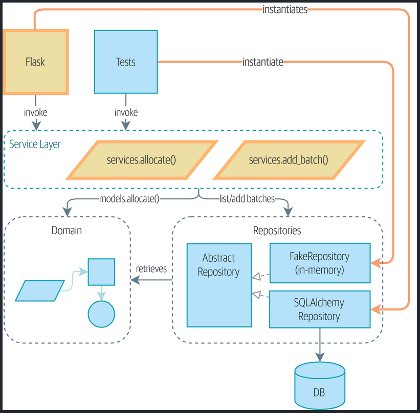 FastAPI Microservice Patterns: Domain Driven Design | LaptrinhX