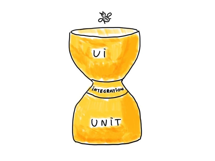 An hourglass with a funny bug flying over it: the lower layer — unit tests, the middle layer — integration tests, the upper layer — UI tests.